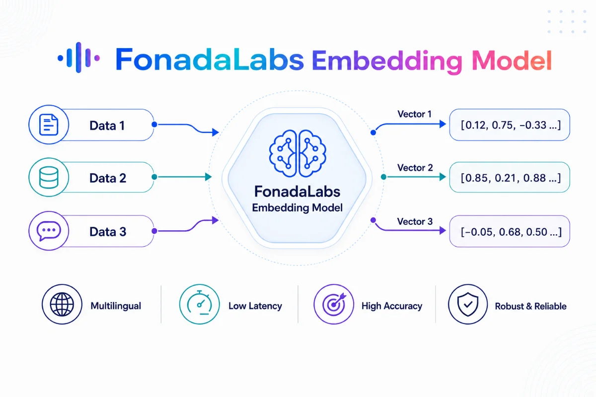 FonadaLabs Embedding Model for Real-Time Multilingual Voice Bot Routing